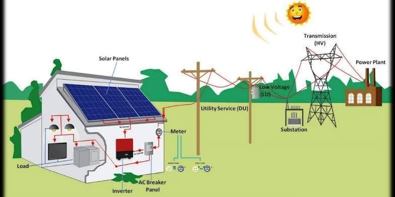 Importance of considering Solar Inverters